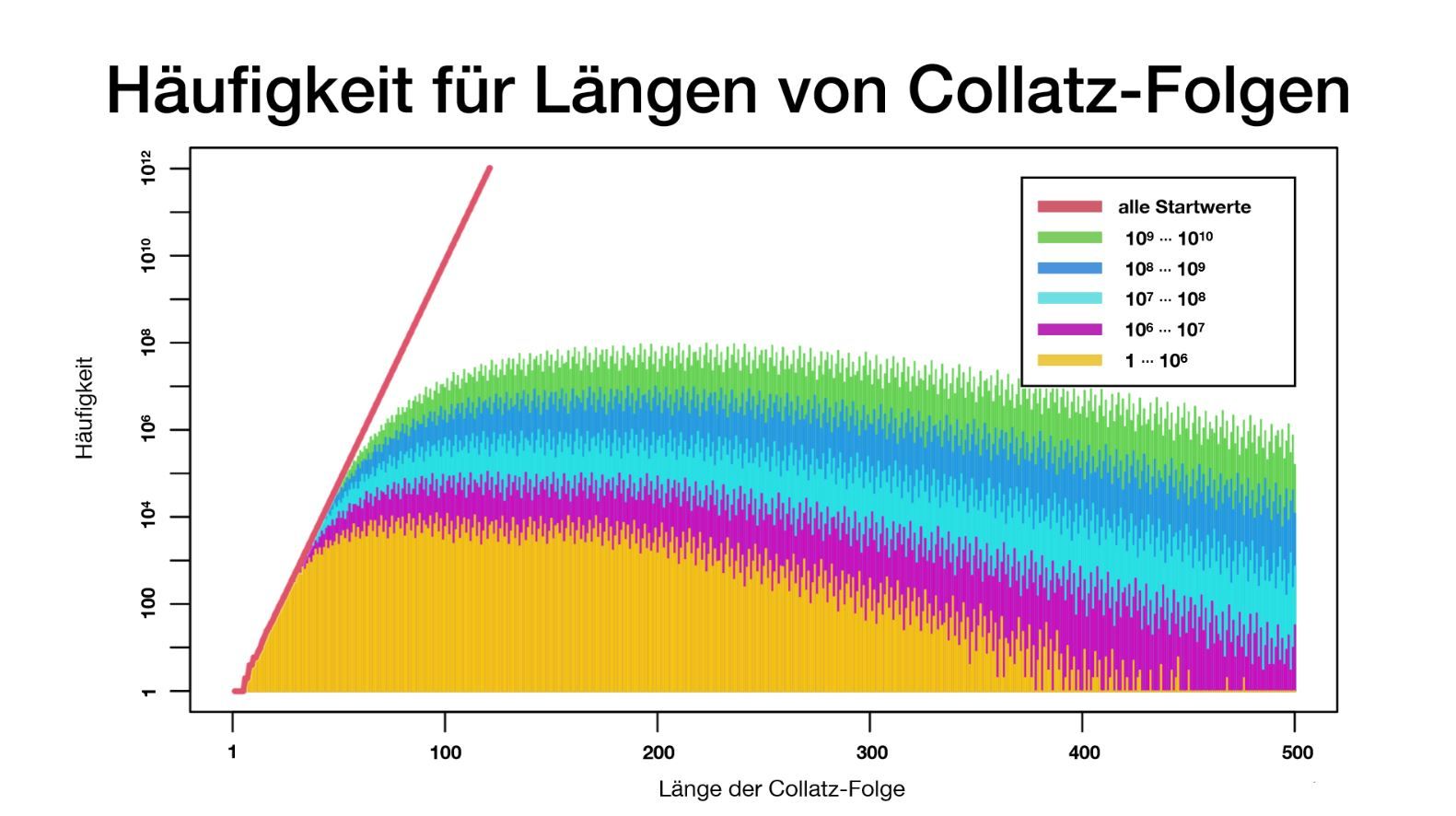 Präsentation - Collatz-Problem