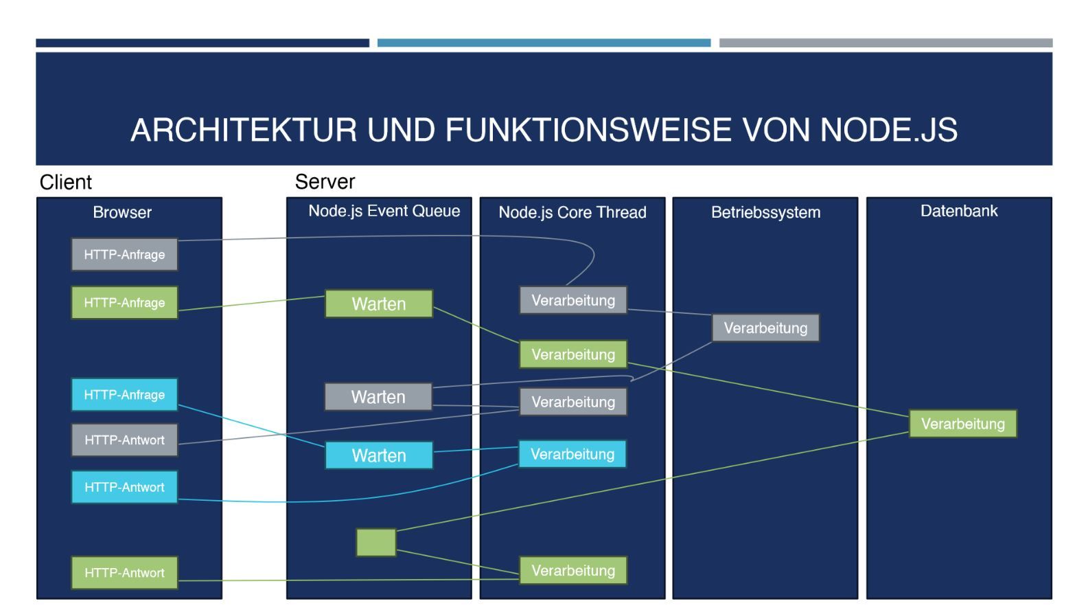 Präsentation - Node.js – Laufzeitumgebung
