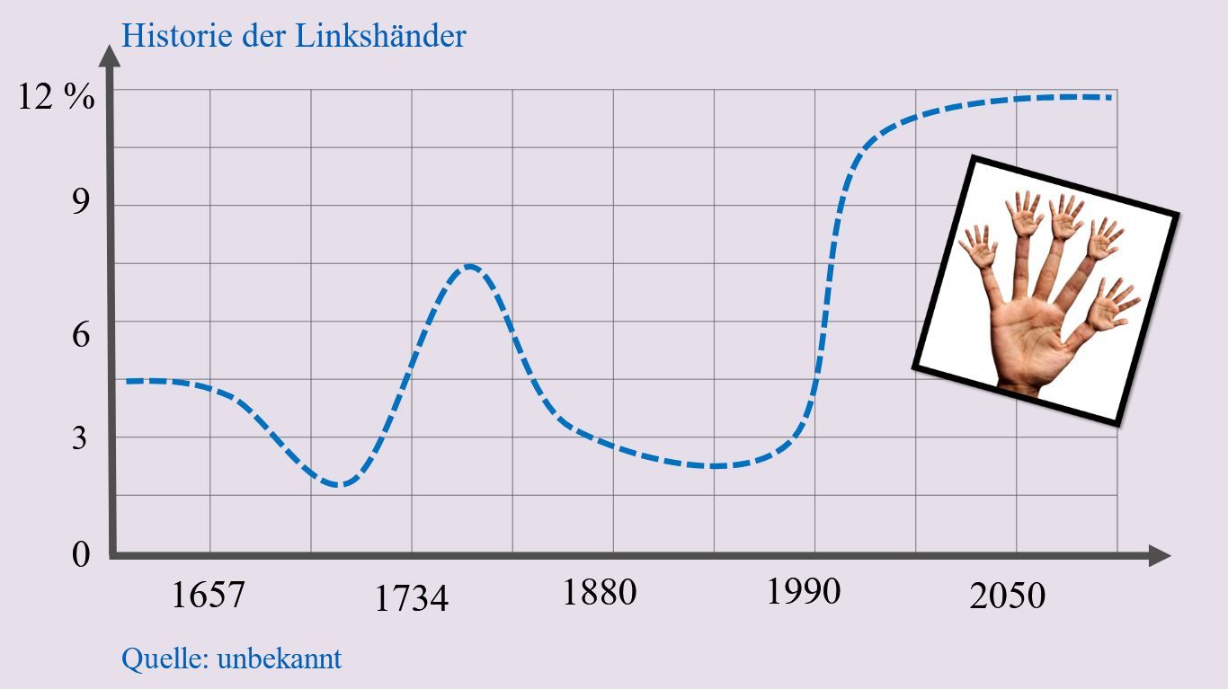 Präsentation - Linkshänder vs. Rechtshänder