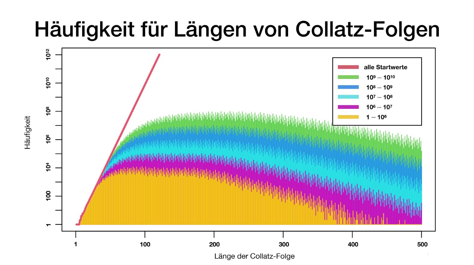 Präsentation - Collatz-Problem