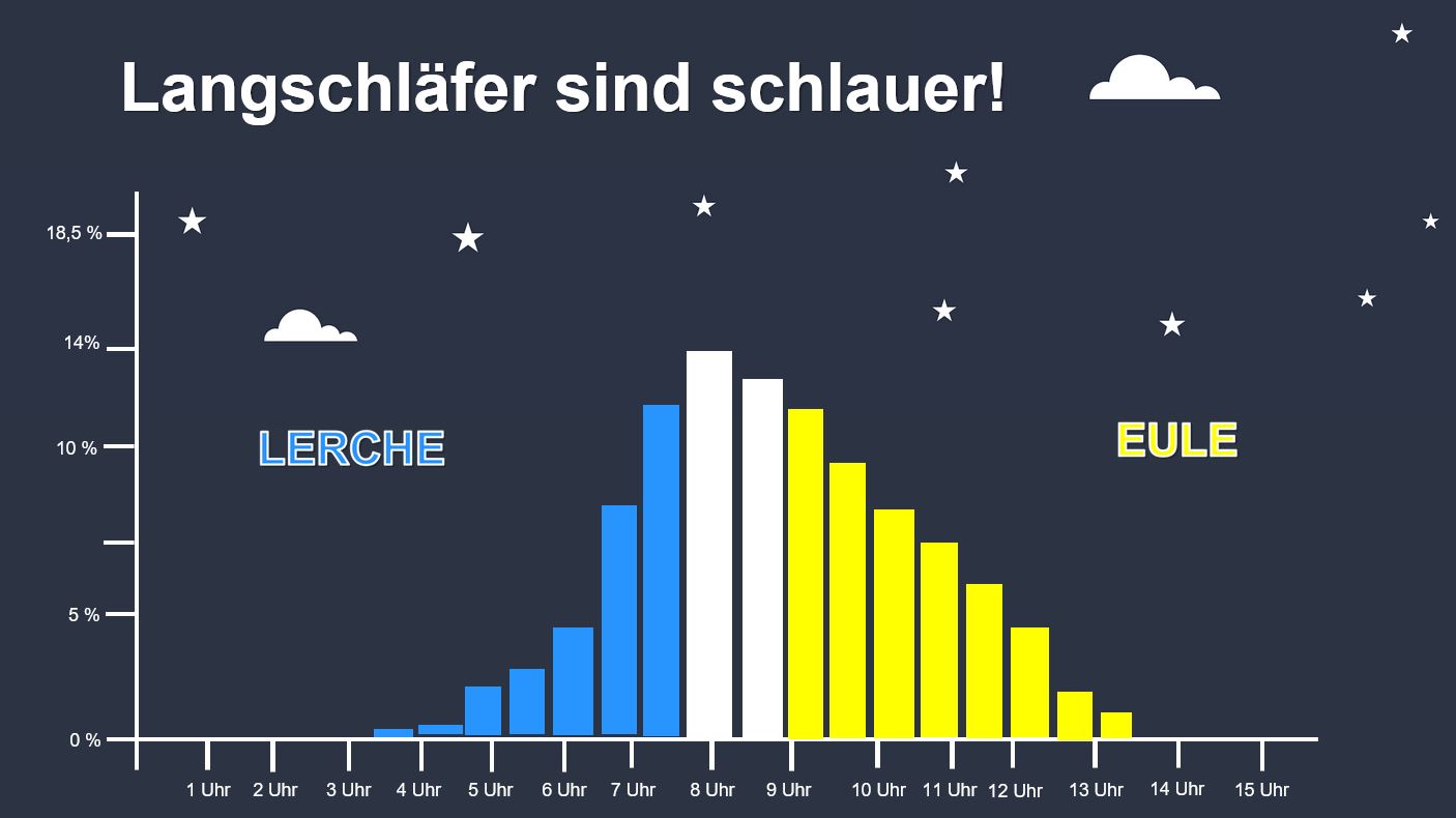 Präsentation - Langschläfer vs Frühaufsteher