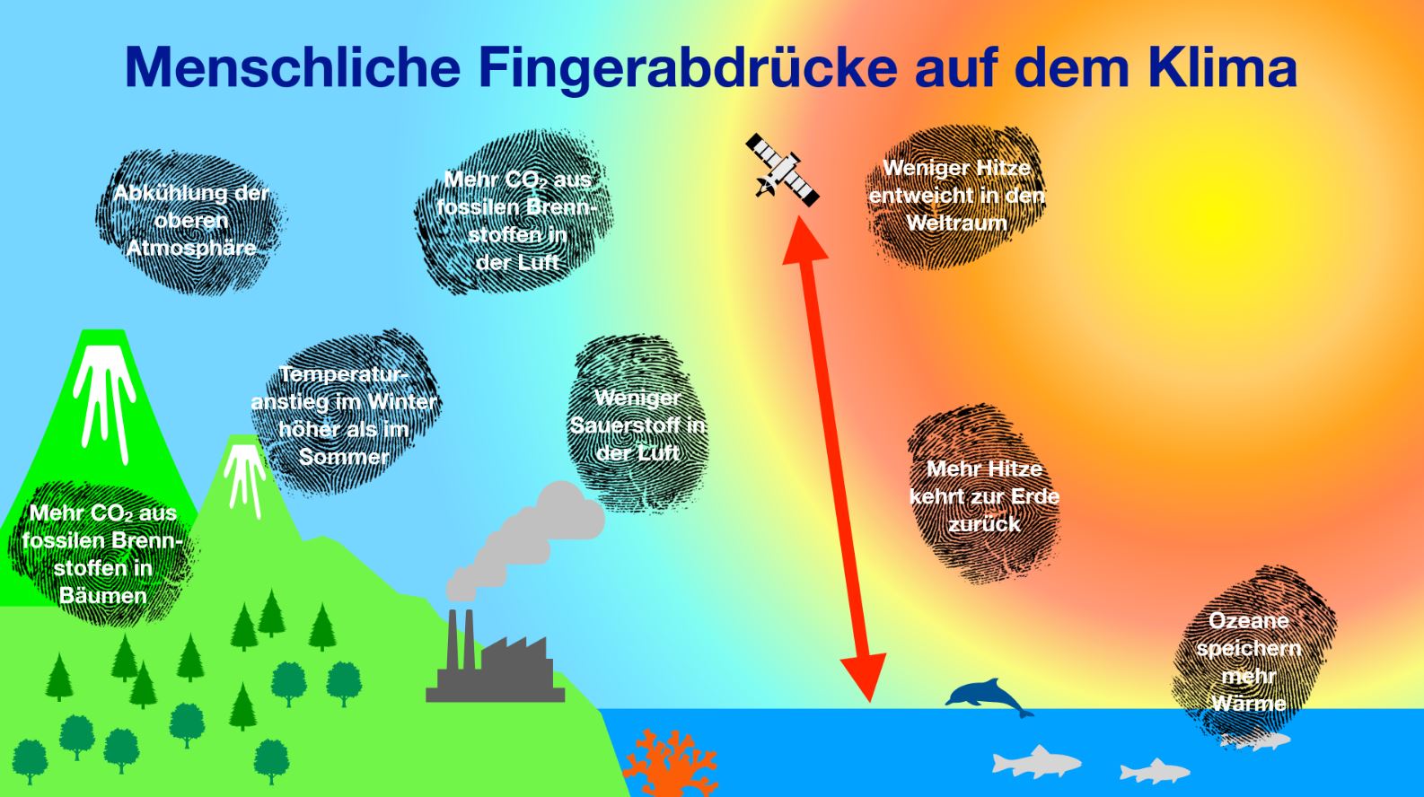 Präsentation - Globale Erwärmung