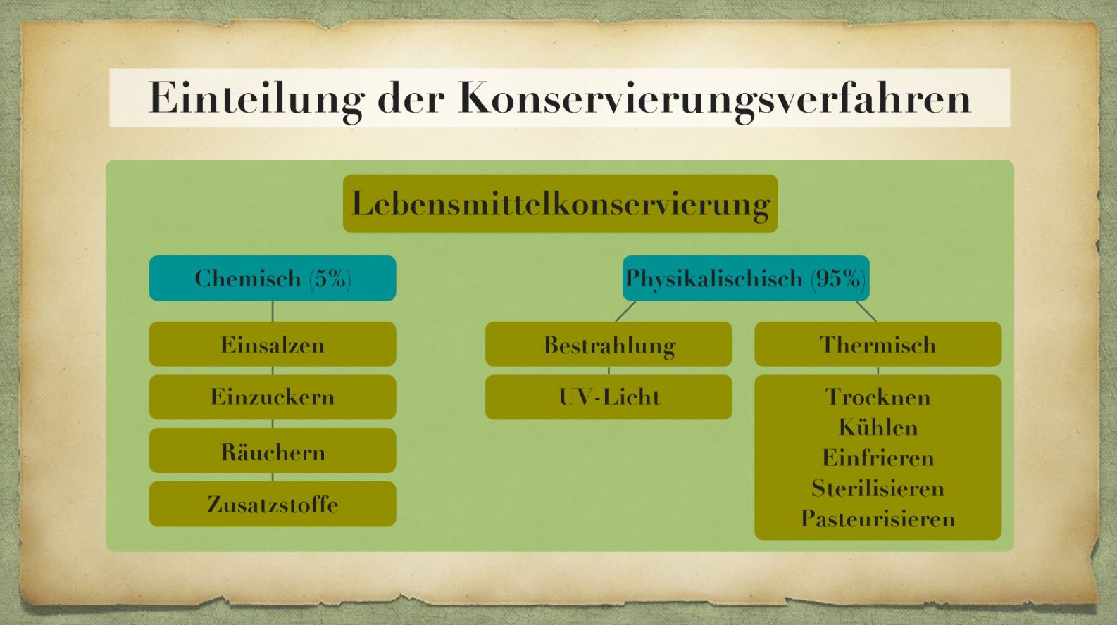 Präsentation - Lebensmittelkonservierung